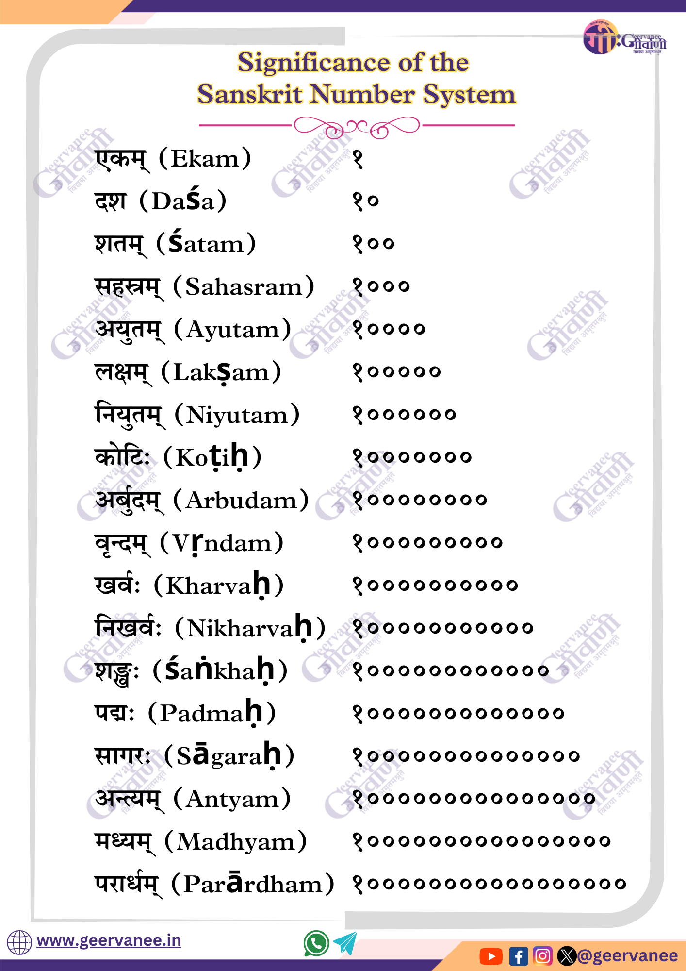Sanskrit Numeral System chart